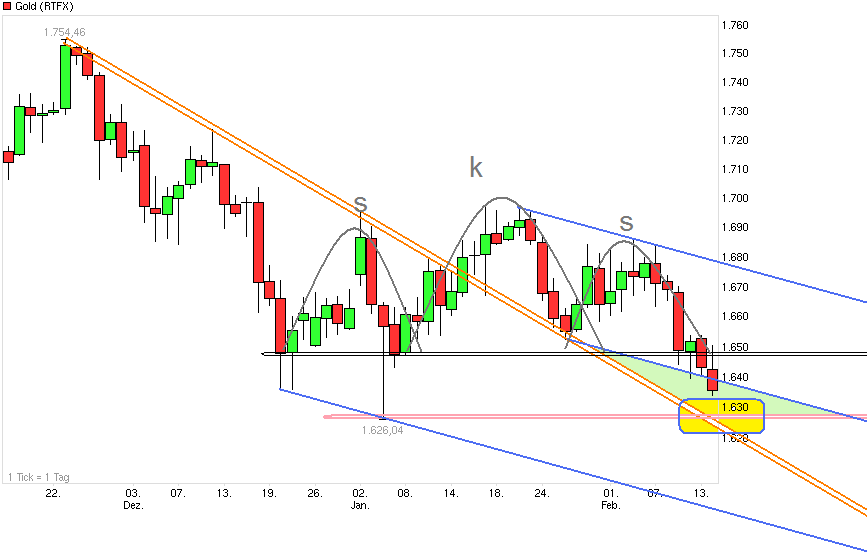Gold shorten? 578793