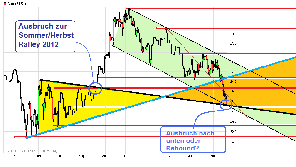 Gold shorten? 580469