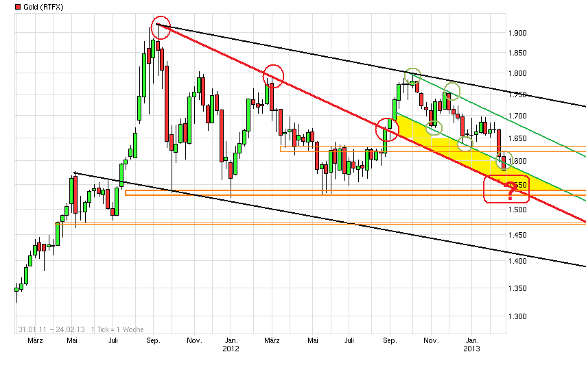 Gold shorten? 580594