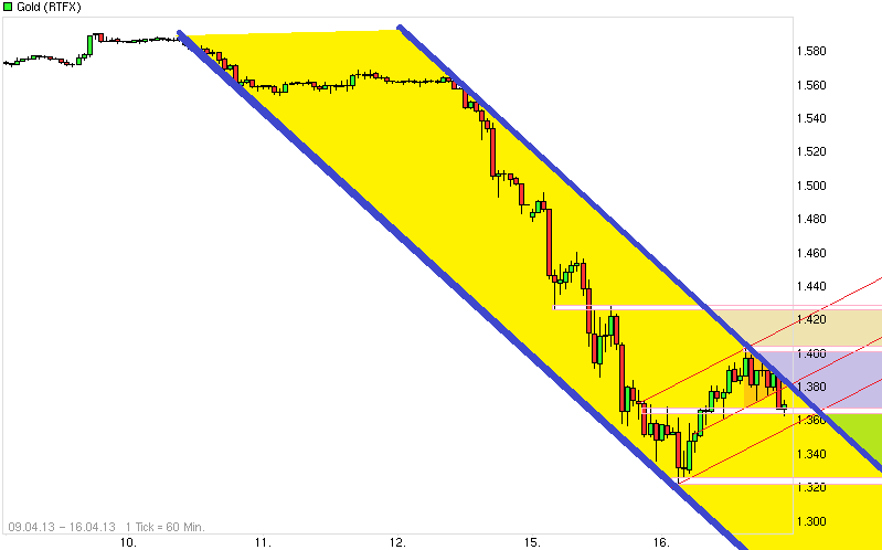 Gold shorten? 598054