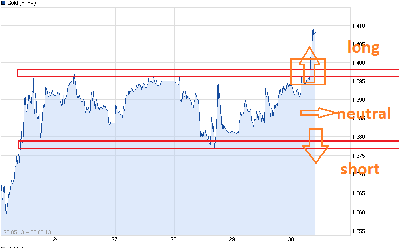 Gold shorten? 611034