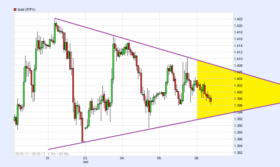 Gold shorten? 613159