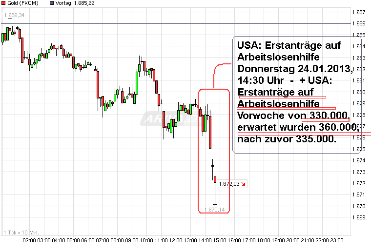 Gold shorten? 572213