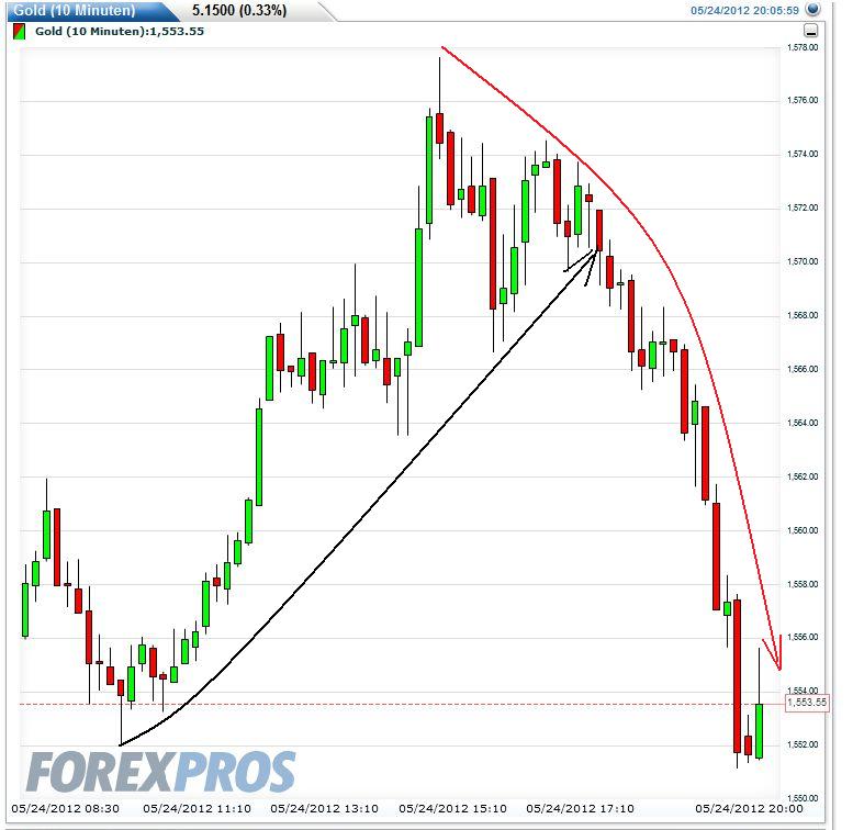 Gold shorten? 510638