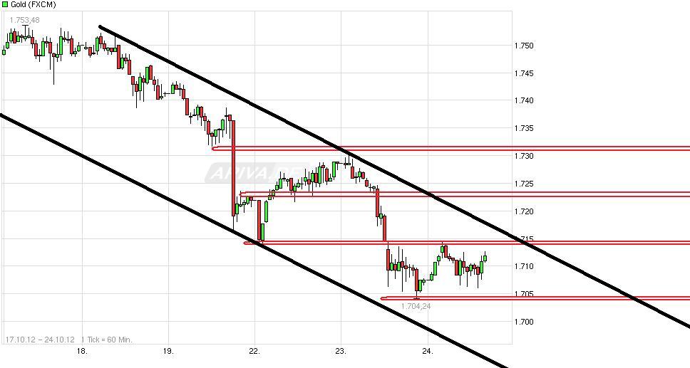 Gold shorten? 547158