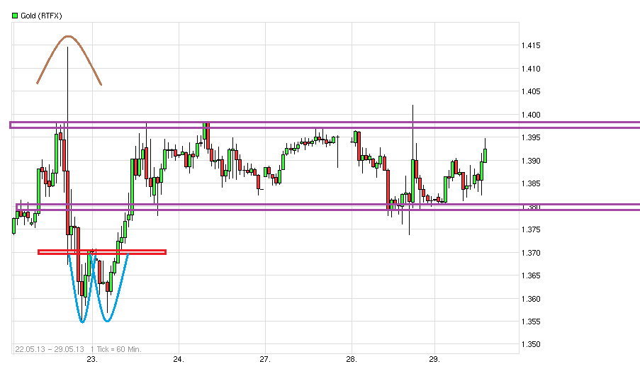 Gold shorten? 610744