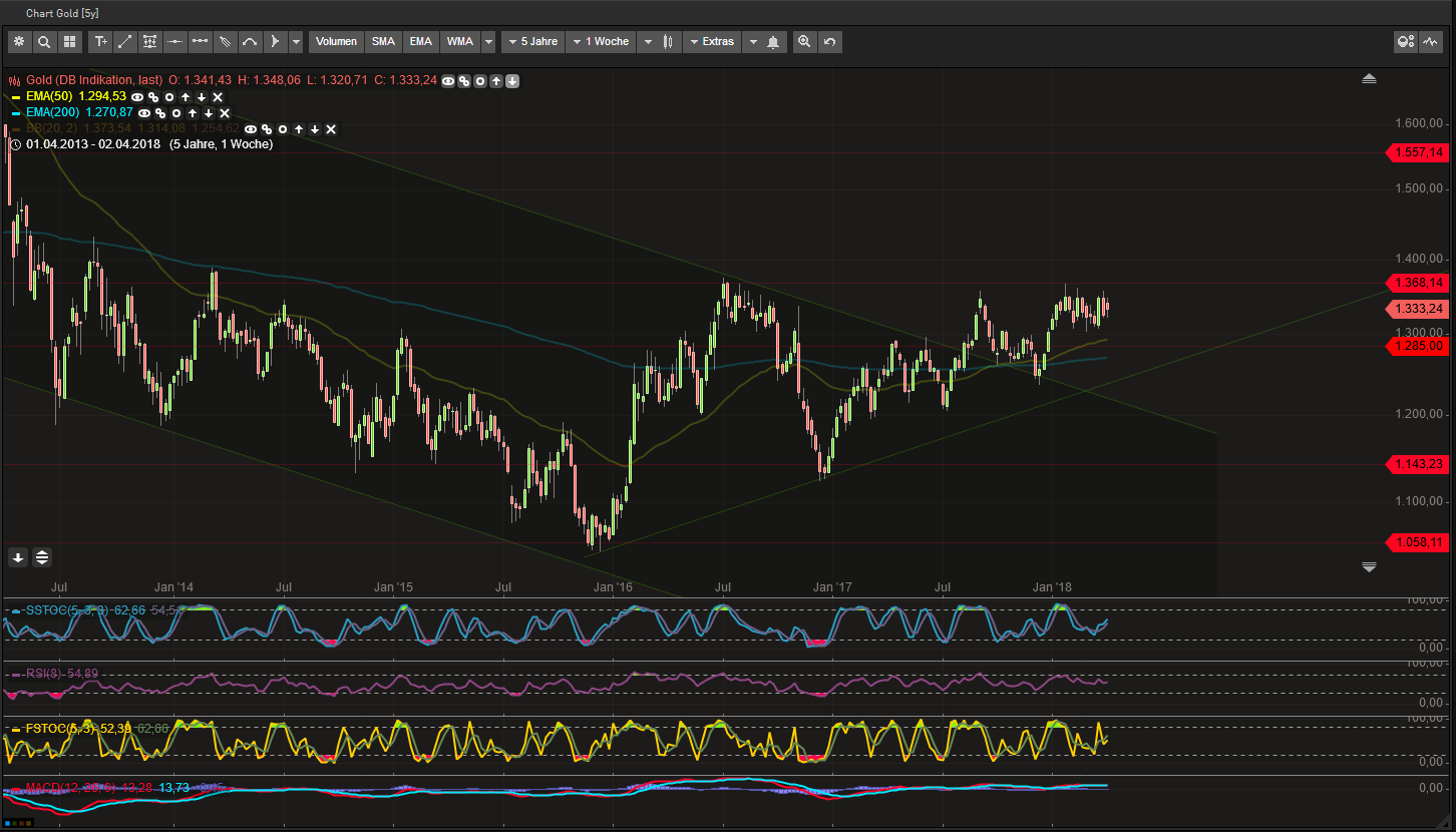 Aktientrading im Dax 30 1048567