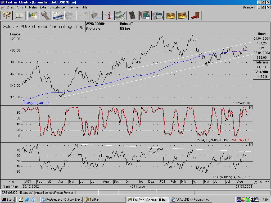 Jetzt auf Gold wetten ? 1103