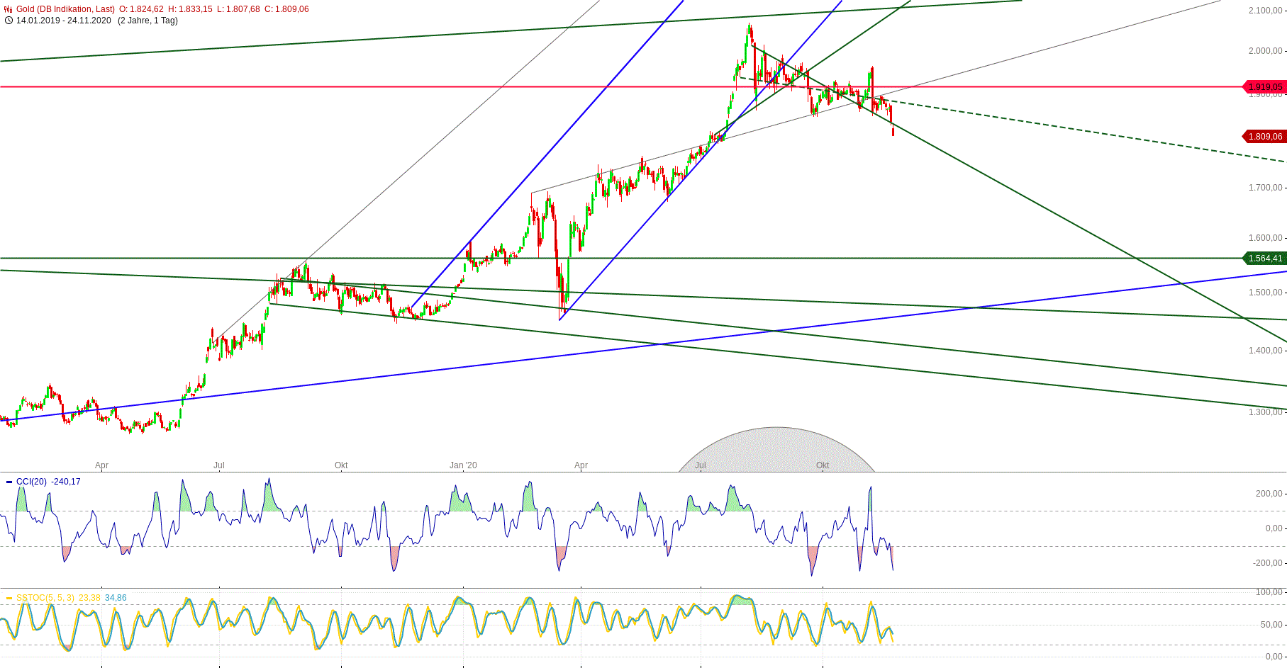 Gold und weitere interessante Anlagemöglichkeiten. 1215358