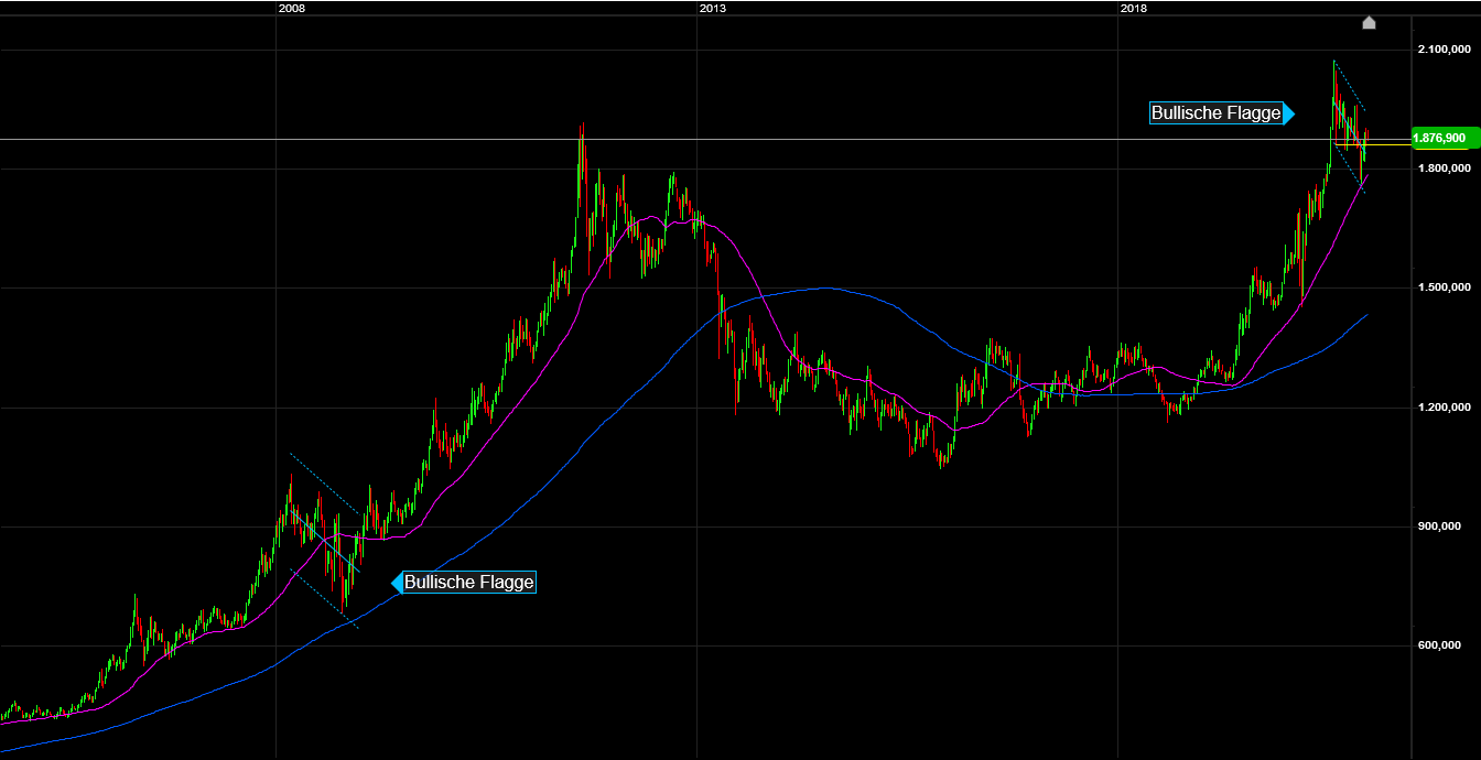 Die besten Gold-/Silberminen auf der Welt 1222665
