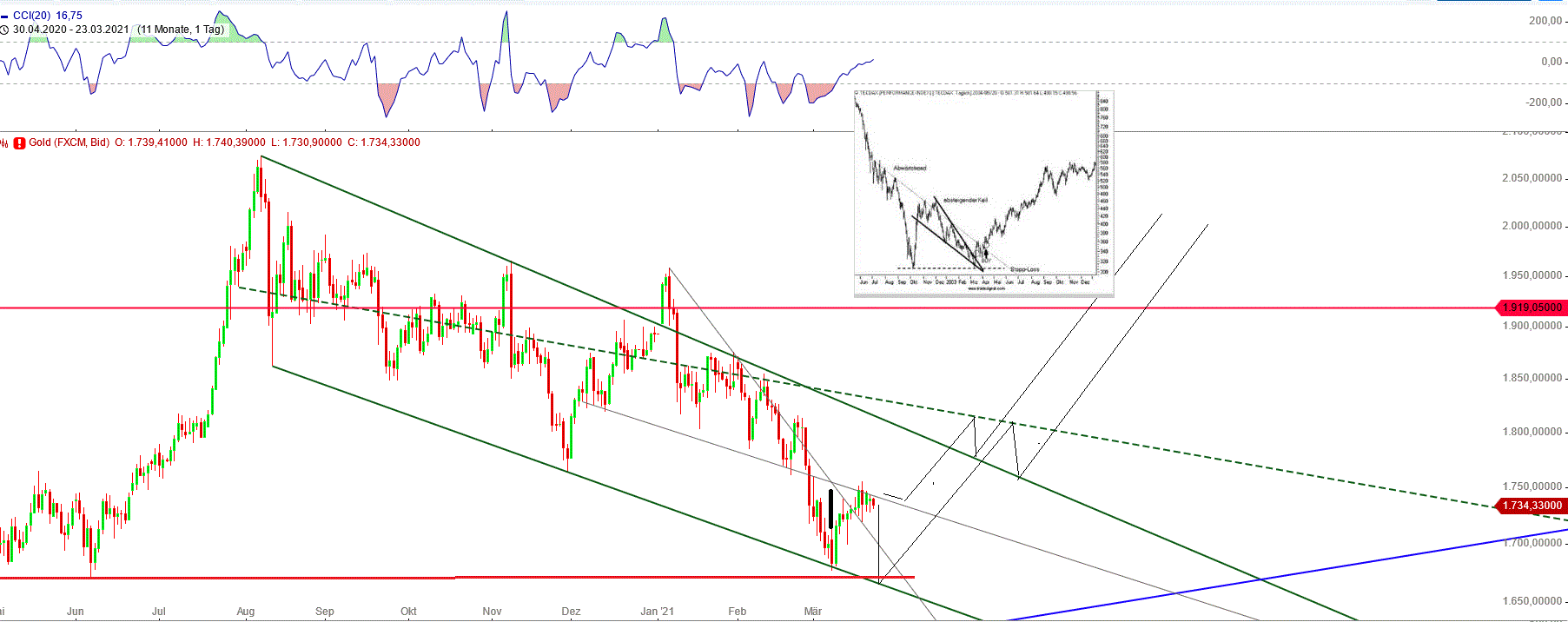 Gold und weitere interessante Anlagemöglichkeiten. 1241830