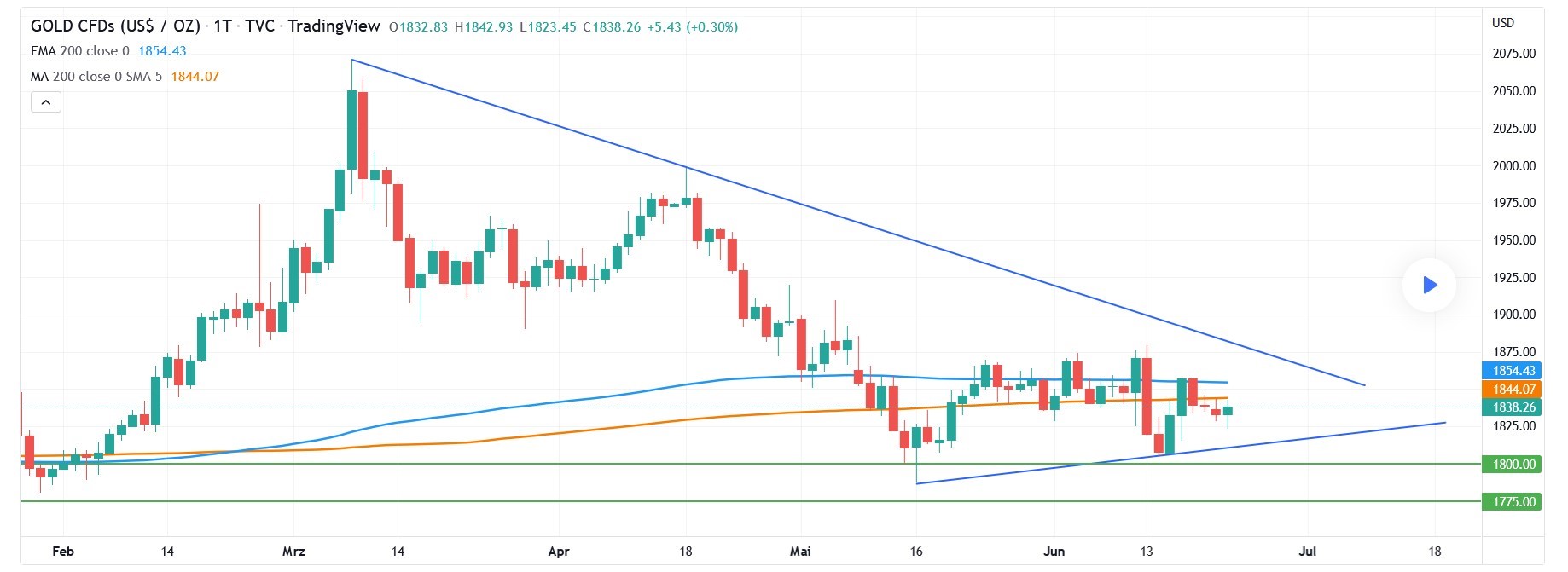 2022 QV-GDAXi-DJ-GOLD-EURUSD-JPY 1320623