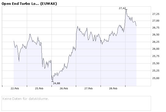 Open End Turbo Long auf Gold 151415