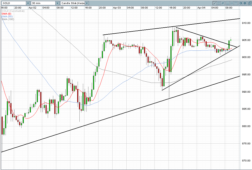 Die Situation am Goldmarkt 157754