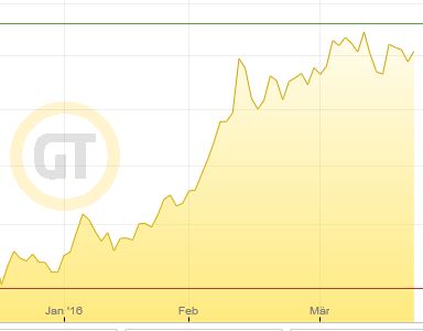 Jinko Solar vor einer Neubewertung ? 902485