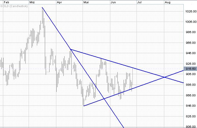 Die Situation am Goldmarkt 171719