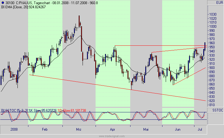 Das Bärengebrüll wird schon wieder lauter, 174340