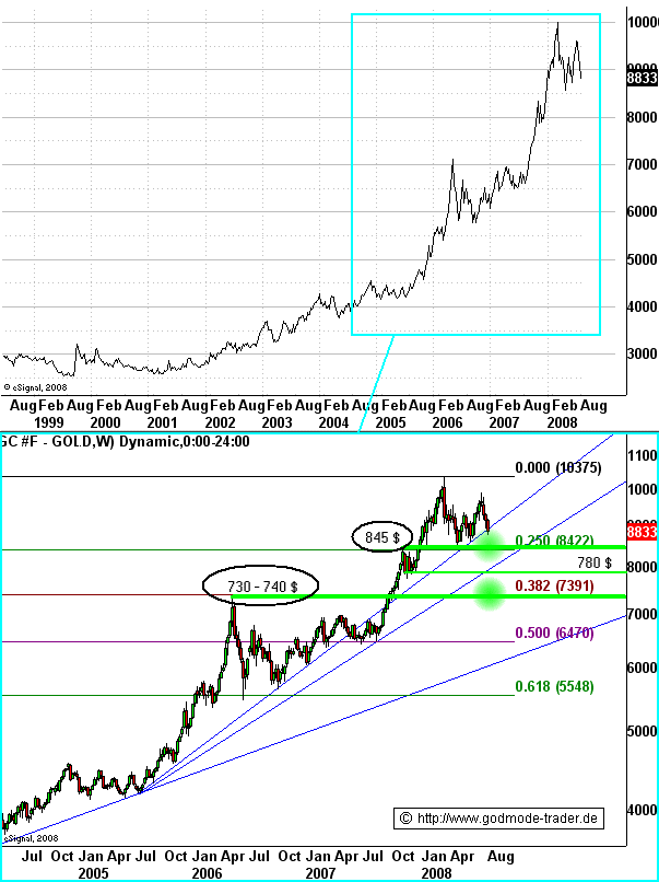 Die Situation am Goldmarkt 179099