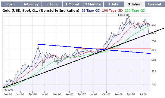 Gold fällt auf 680 Dollar 181047