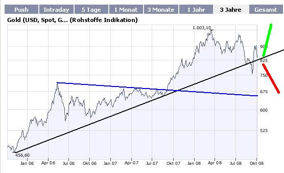Gold fällt auf 680 Dollar 190169