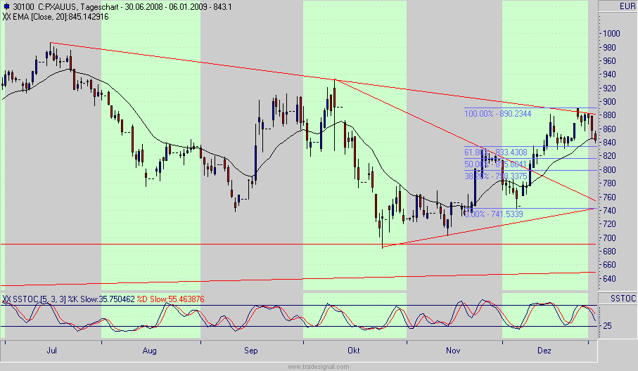 Quo Vadis Dax 2009 208751