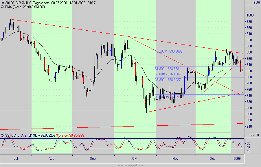Quo Vadis Dax 2009 210082