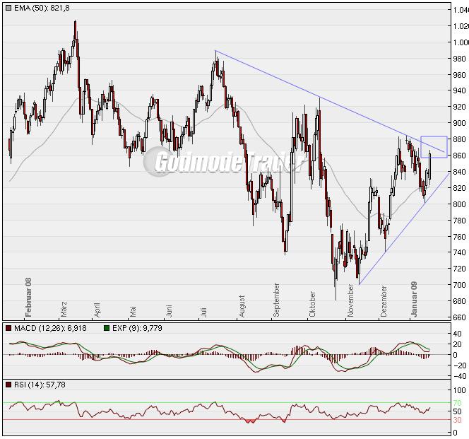 Quo Vadis Dax 2009 211604