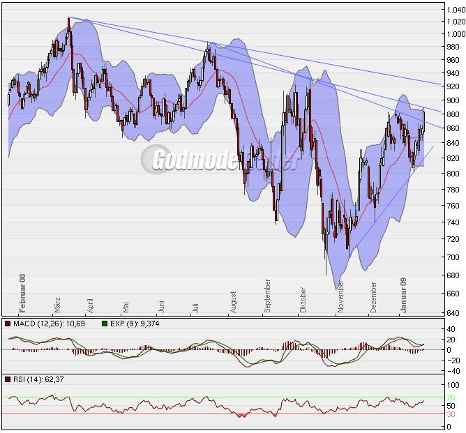 Quo Vadis Dax 2009 212305