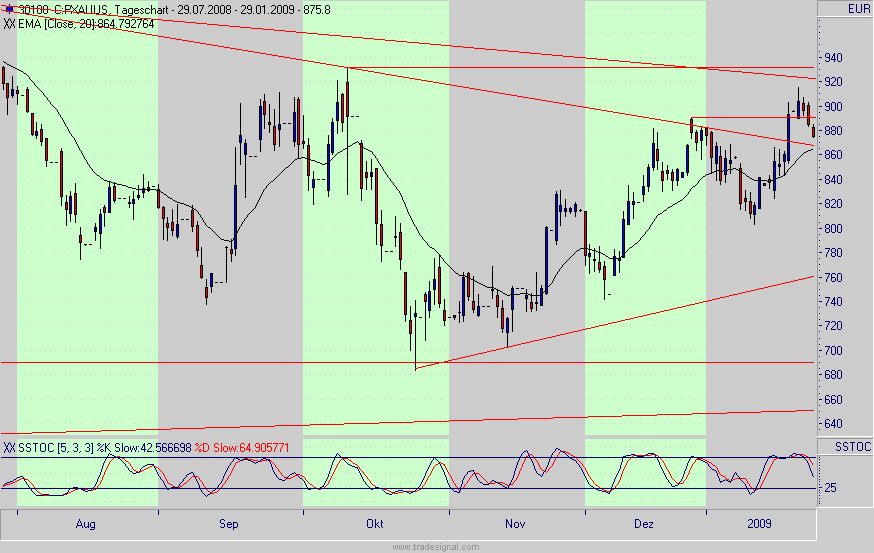 Quo Vadis Dax 2009 213306