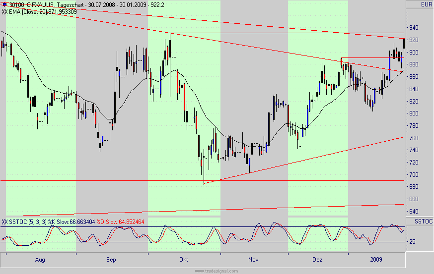 Quo Vadis Dax 2009 213506