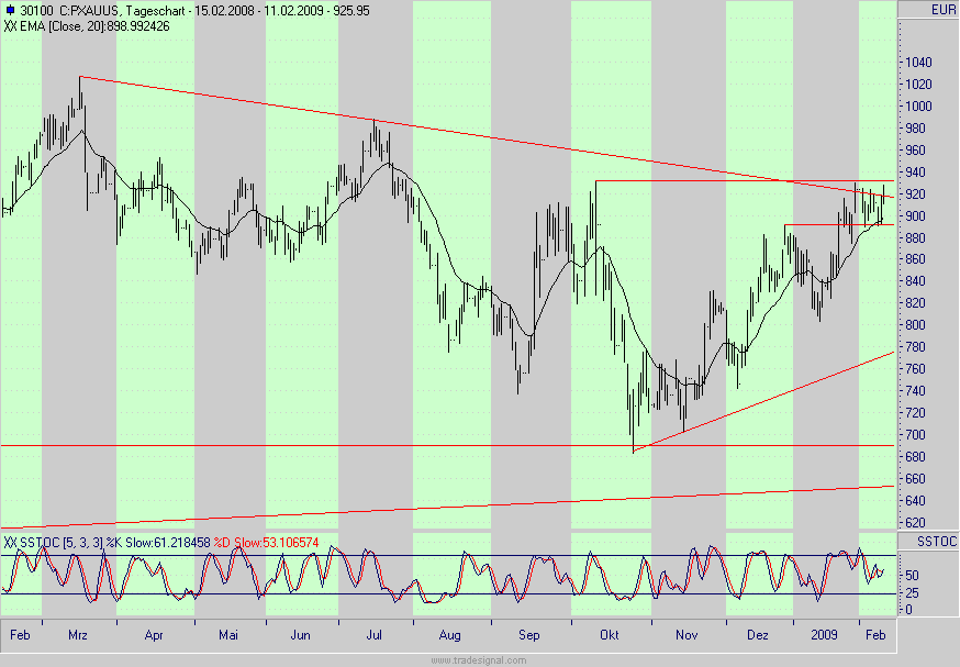 Quo Vadis Dax 2009 215914