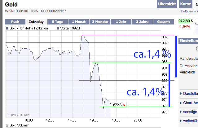 Wenn das Gold redet, dann schweigt die Welt! 218448