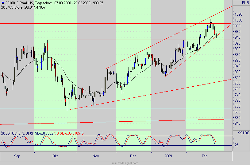 Quo Vadis Dax 2009 218927