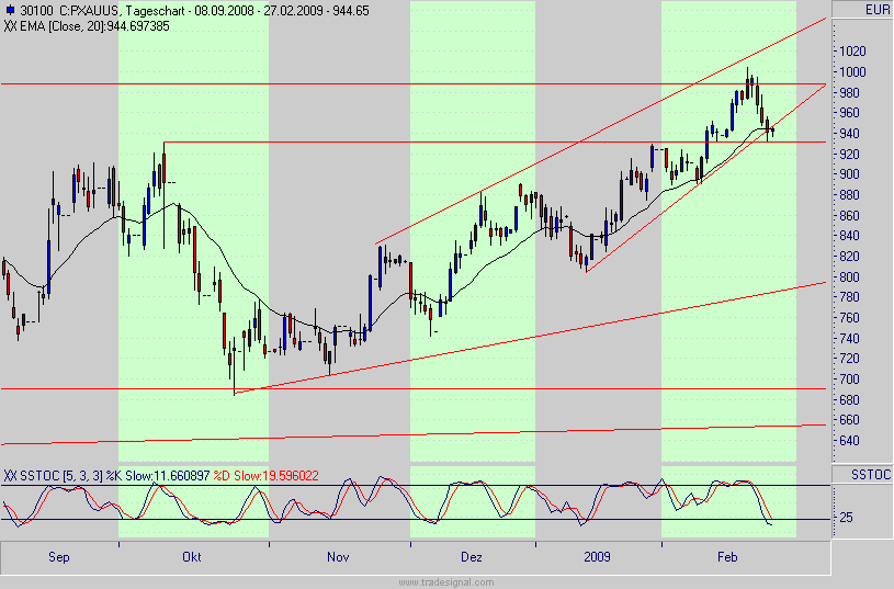 Quo Vadis Dax 2009 219090
