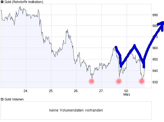 Wenn das Gold redet, dann schweigt die Welt! 219578