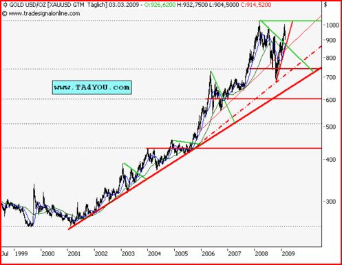 Wenn das Gold redet, dann schweigt die Welt! 220490