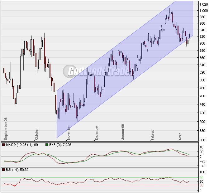 Quo Vadis Dax 2009 221757