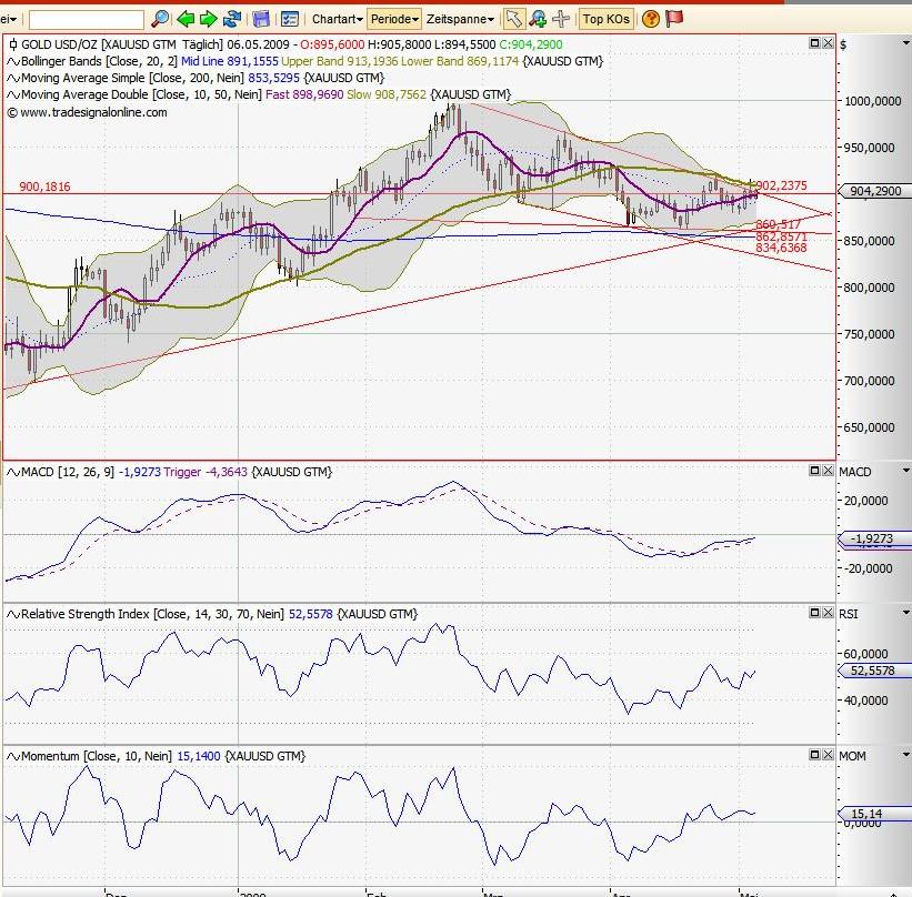 Gold, Öl & €uro 231359