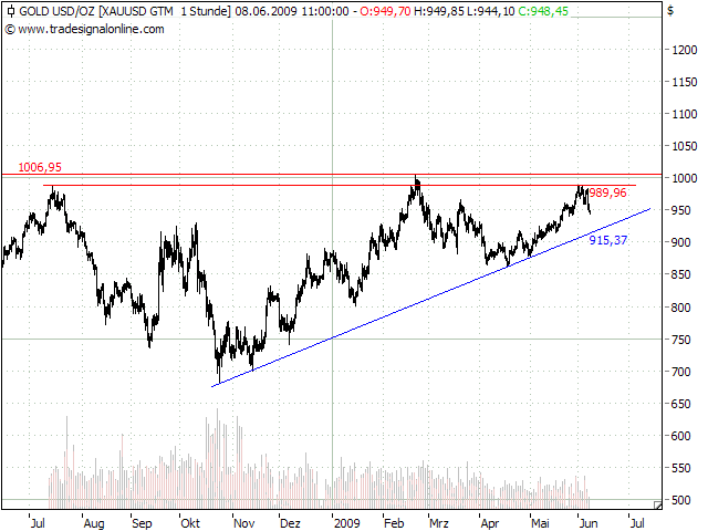 Tranding für kleinen Geldbeutel 237349