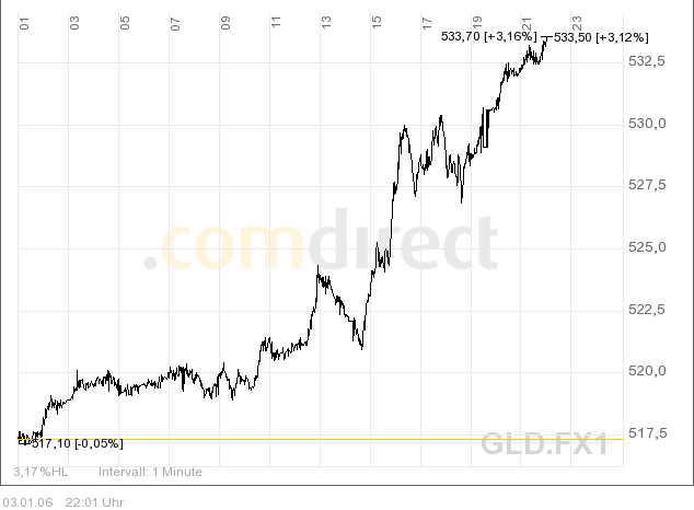 Goldpreis könnte bis auf 500 Dollar steigen 24484