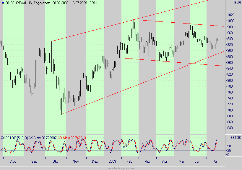 Quo Vadis Dax 2009 245877