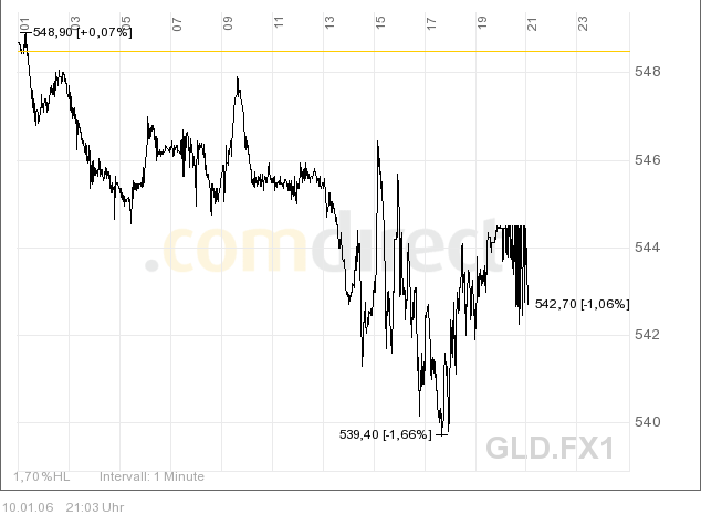 Goldpreis könnte bis auf 500 Dollar steigen 25682