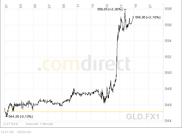 Goldpreis könnte bis auf 500 Dollar steigen 26338
