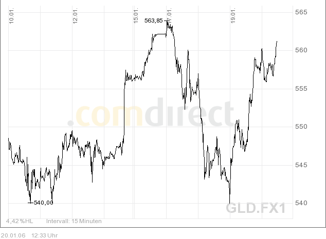 Goldpreis könnte bis auf 500 Dollar steigen 27111