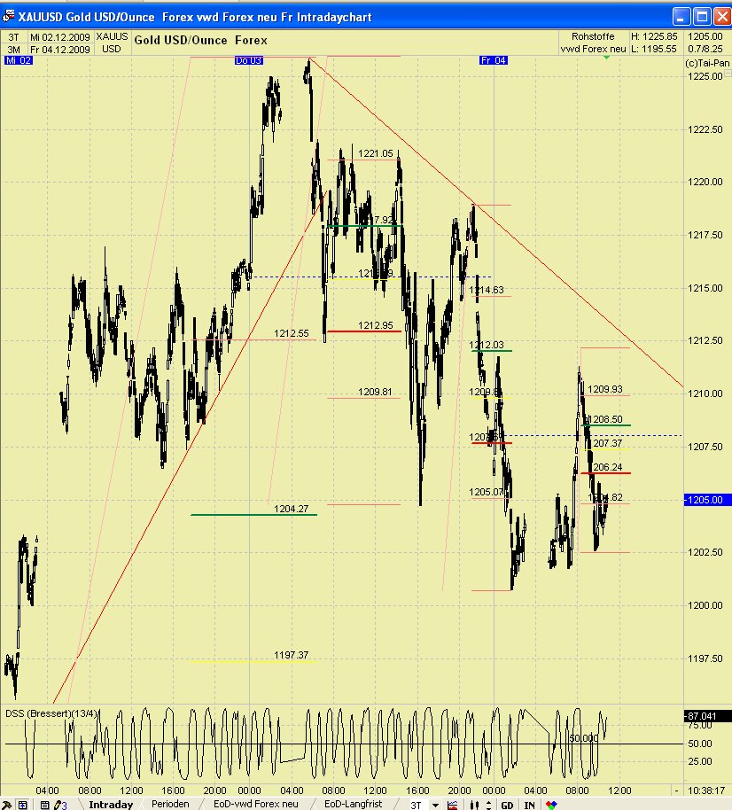 GOLD TagesThread : Cessante causa cessat effectus! 280726