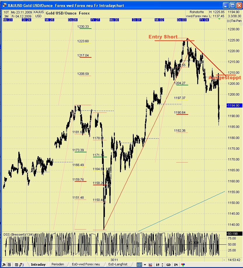 GOLD TagesThread : Cessante causa cessat effectus! 280813
