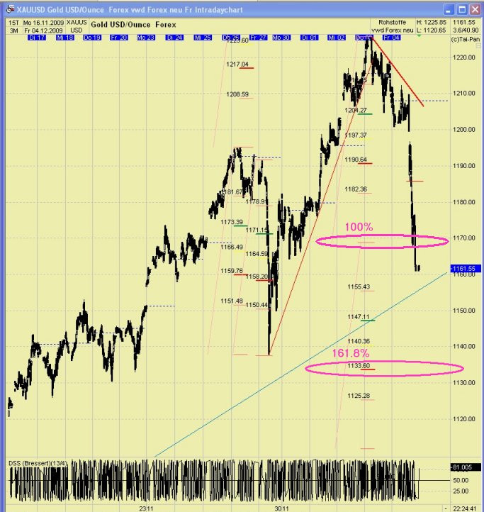 GOLD TagesThread : Cessante causa cessat effectus! 281103