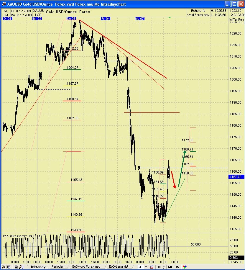 GOLD TagesThread : Cessante causa cessat effectus! 281593