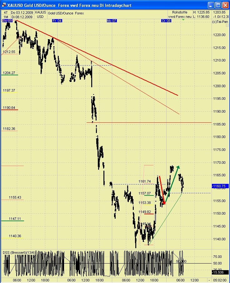 GOLD TagesThread : Cessante causa cessat effectus! 281710