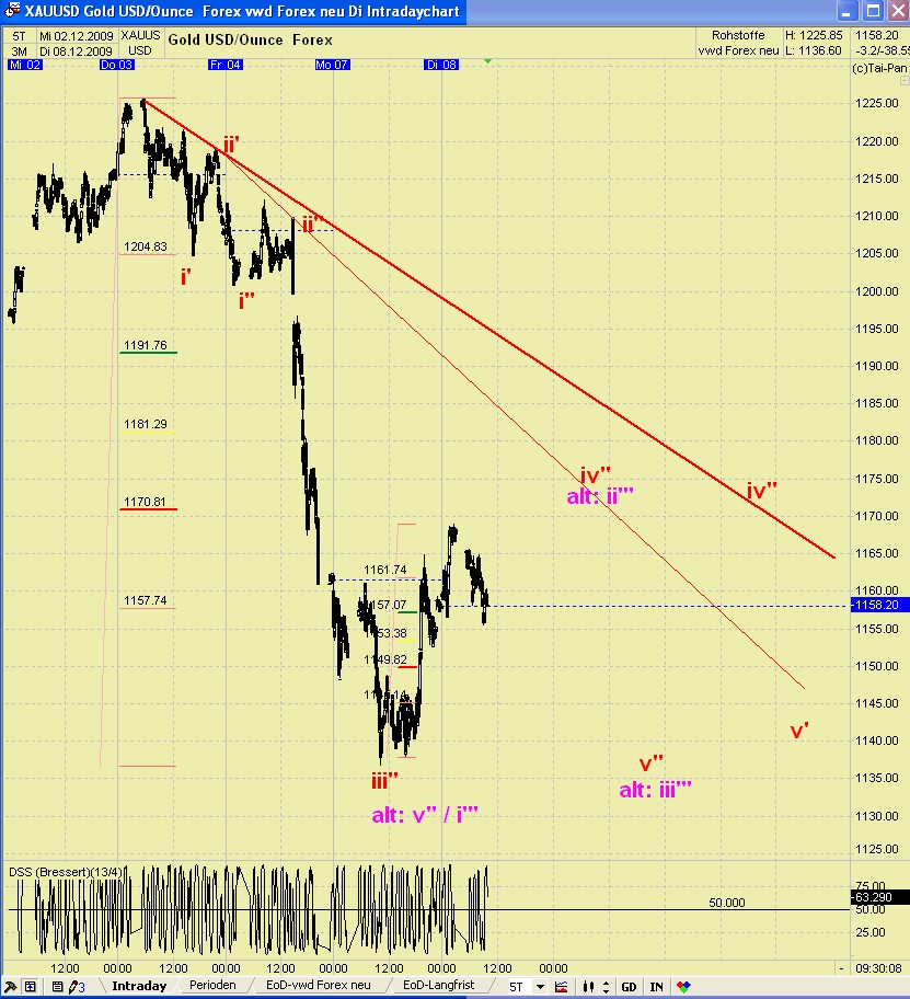 GOLD TagesThread : Cessante causa cessat effectus! 281737
